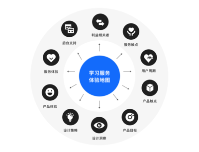 职业教育学习服务升级（二） 提升用户满意度的MVP方案设计服务